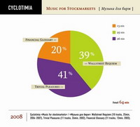 Cyclotimia - Music for Stockmarkets